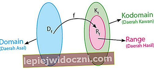 domeniu kodomain și interval